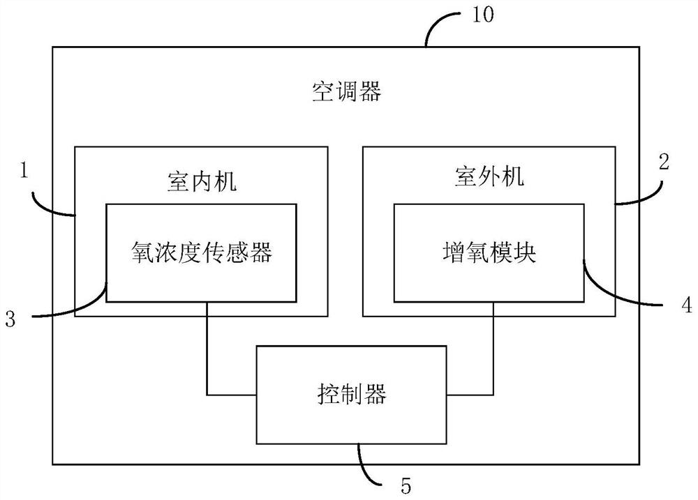 Air conditioner, oxygenation module and control method of air conditioner