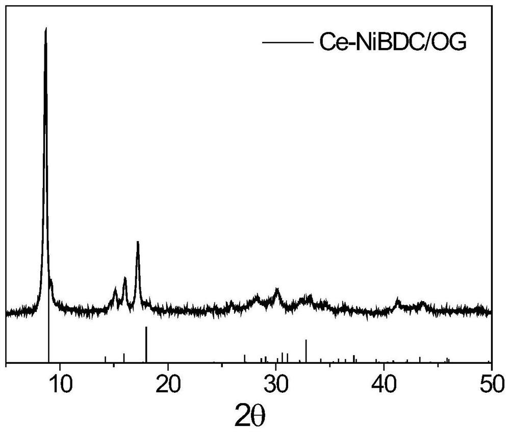 Preparation method of transition metal doped nickel-based metal organic framework three-dimensional electrode material, product and application thereof