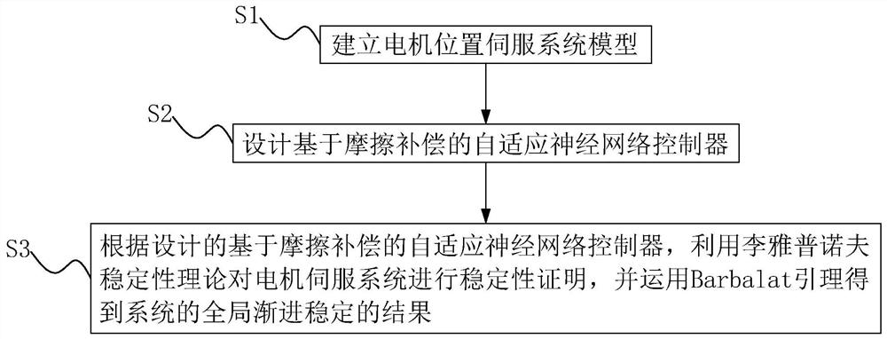 A self-adaptive neural network control method and device based on friction compensation