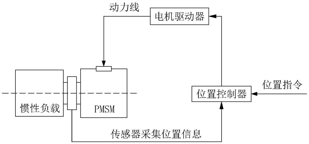 A self-adaptive neural network control method and device based on friction compensation