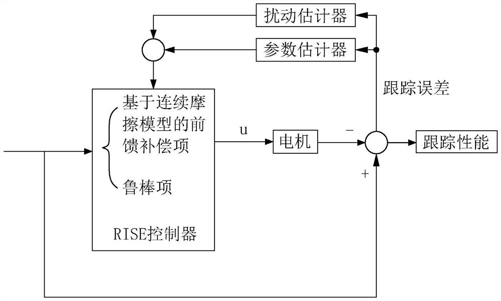 A self-adaptive neural network control method and device based on friction compensation