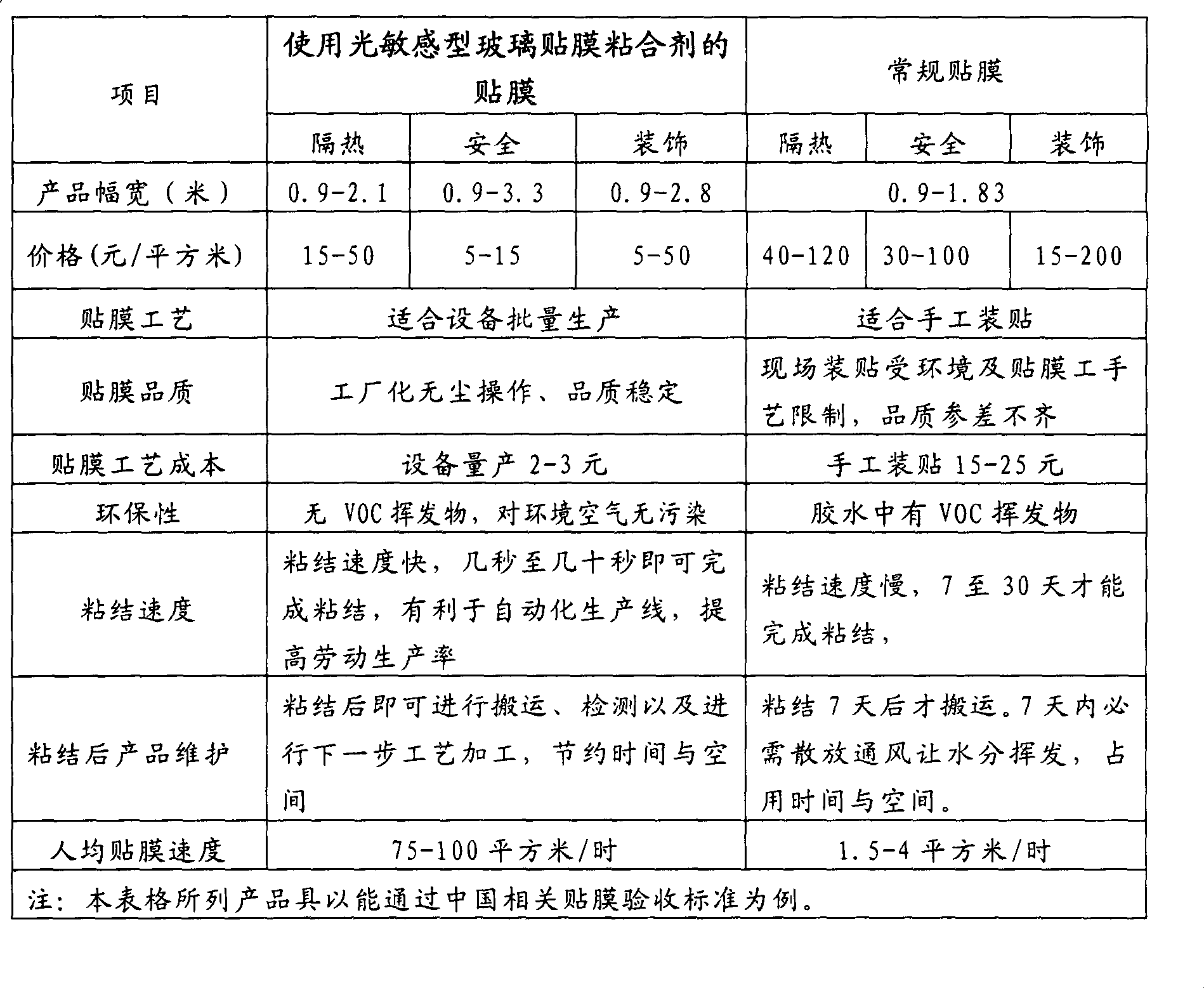 Light sensitive glass film binding agent