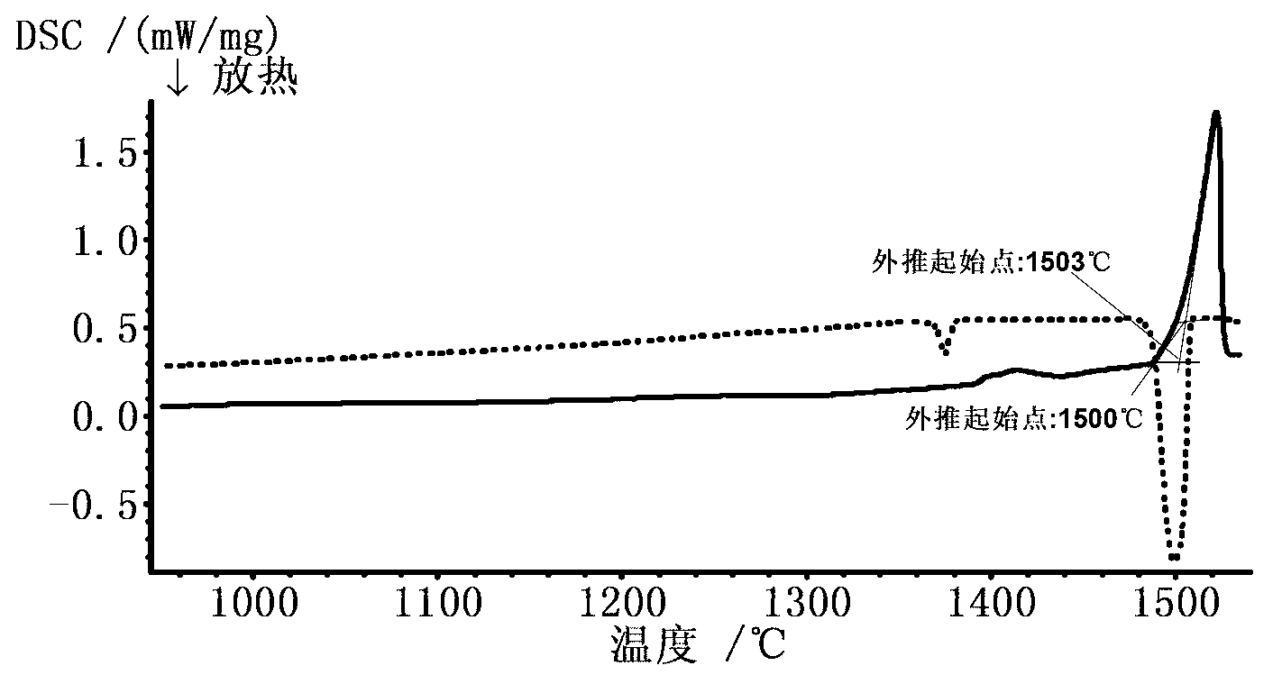 Steel solidus-liquidus temperature measurement method