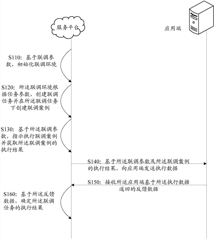 Joint debugging method, service platform and computer storage medium