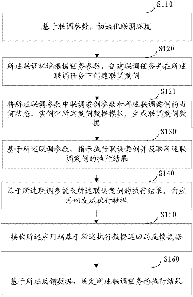 Joint debugging method, service platform and computer storage medium