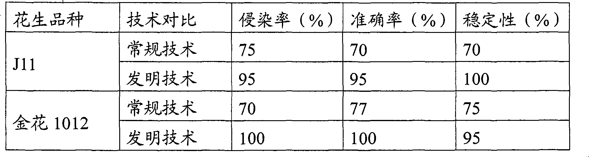 Field identification method for peanut aspergillus flavus infection resistance