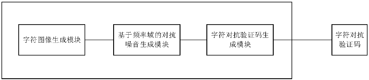 Method and a system for generating character adversarial verification code based on frequency domain noise addition