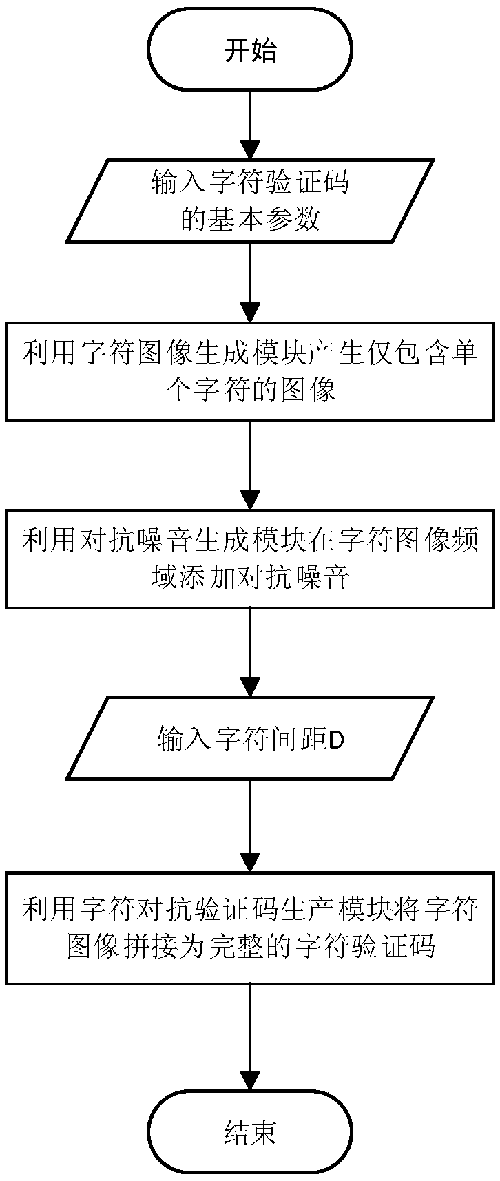 Method and a system for generating character adversarial verification code based on frequency domain noise addition