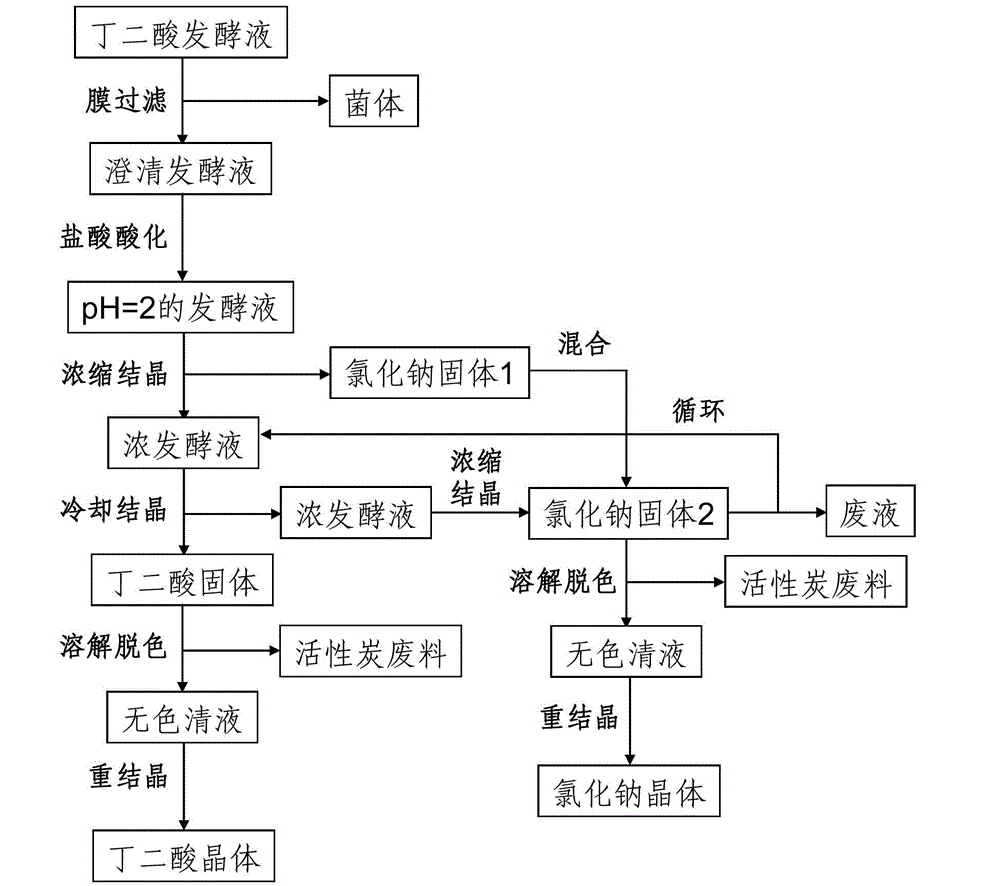 Method of extracting succinic acid from microorganism fermentation liquor