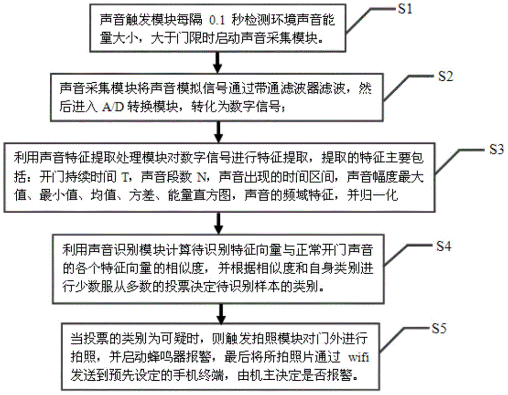 Suspicious door opening sound identification apparatus and identification method