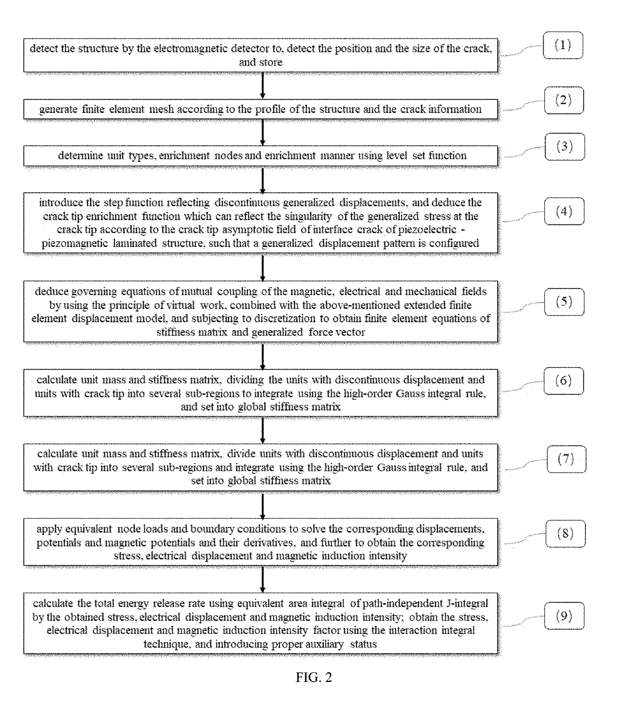 Electromagnetic detector for detection of interface cracks in a piezoelectric - piezomagnetic laminated structure