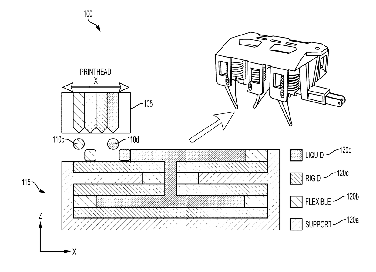 Actuatable Assemblies Fabricatable by Deposition of Solidifying and Non-Solidifying Materials