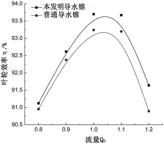 An axial flow pump impeller guide cone