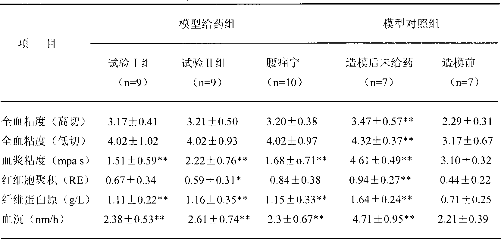 Traditional Chinese medicine composition for treating lumbocrural pain and lumbar intervertebral disc protrusion and preparation method thereof