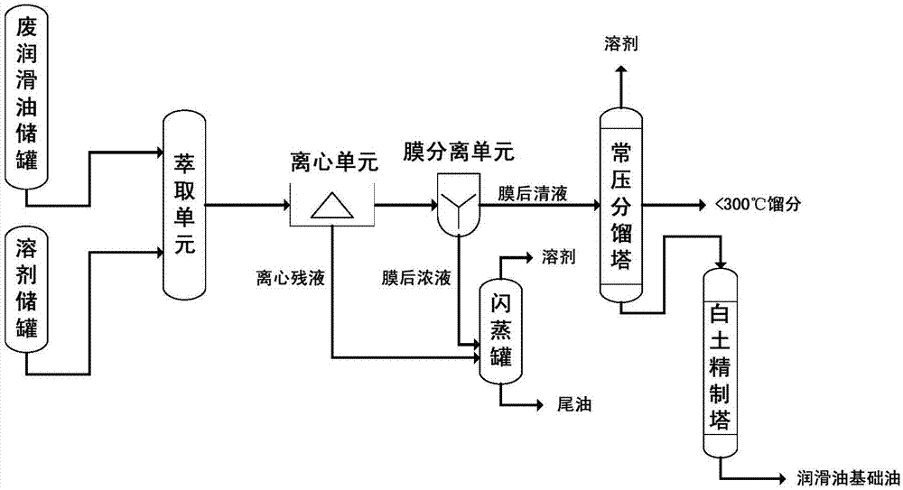 A method for processing waste lubricating oil