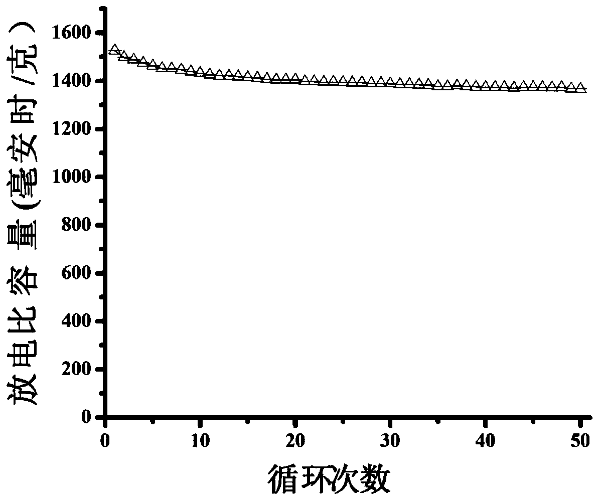 Lithium sulfur battery positive electrode material and preparation method thereof