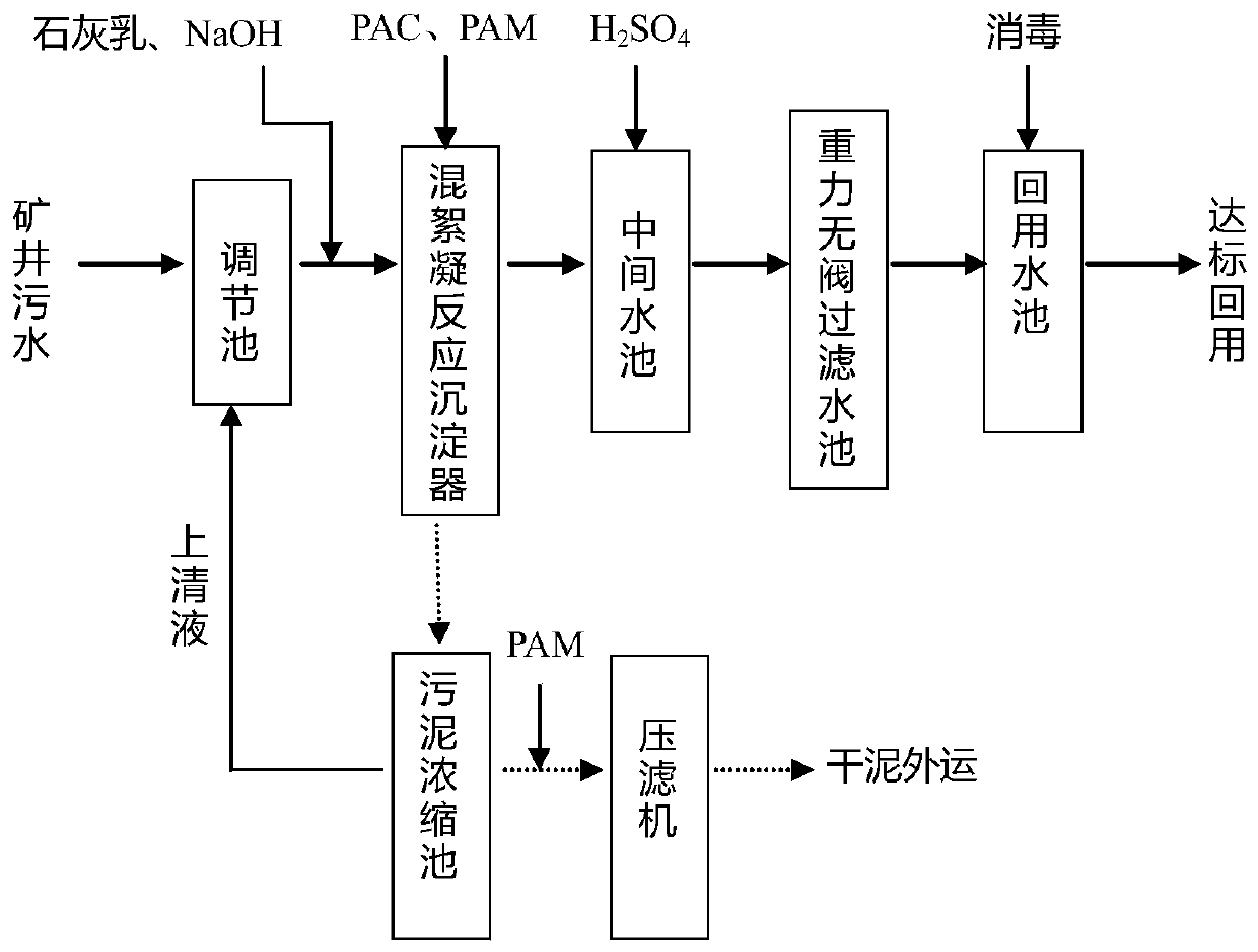 Mine shaft sewage treatment process