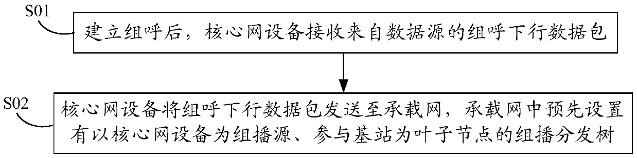 Method and system for group call service processing, and core network equipment