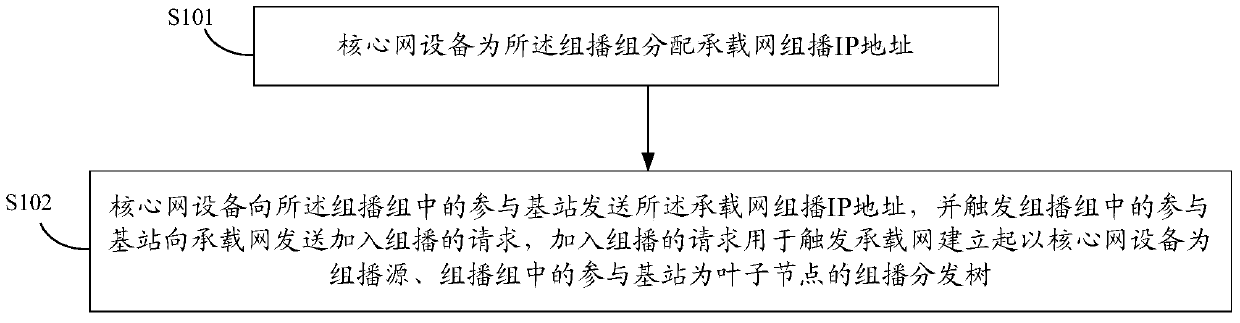 Method and system for group call service processing, and core network equipment