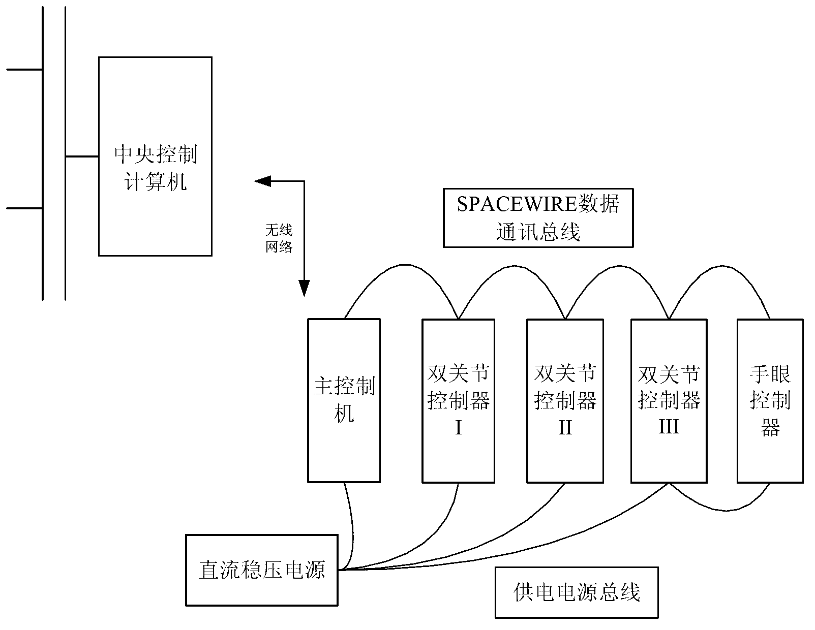 Communication bus system for microgravity simulation experiment platform for space robots