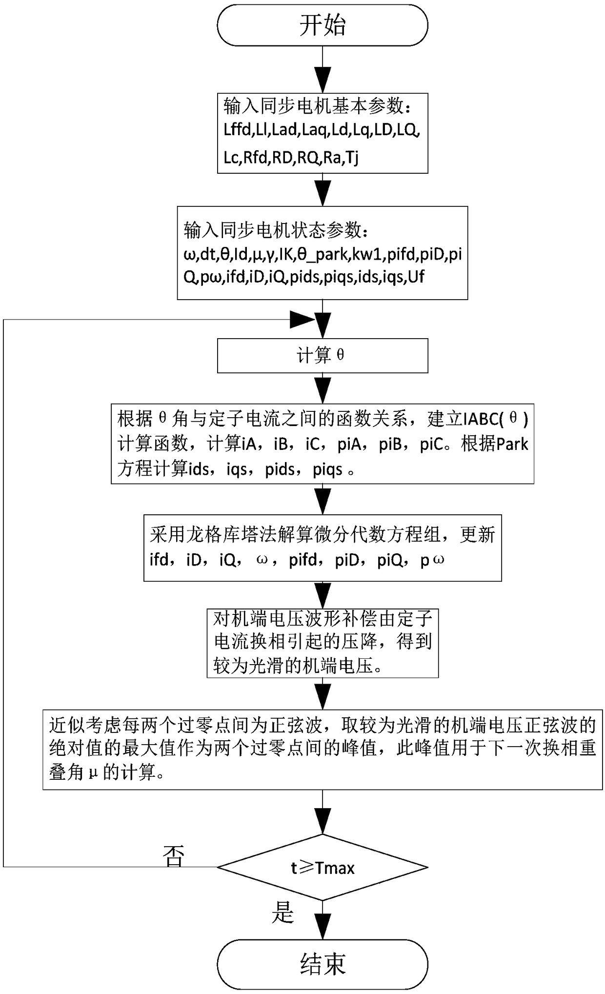 Static frequency converter load commutation start numerical simulation method in consideration of commutation overlapping angle change