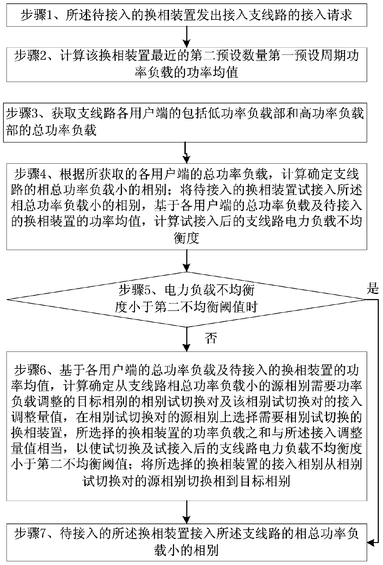 A low-voltage distribution network power load balancing method and device thereof
