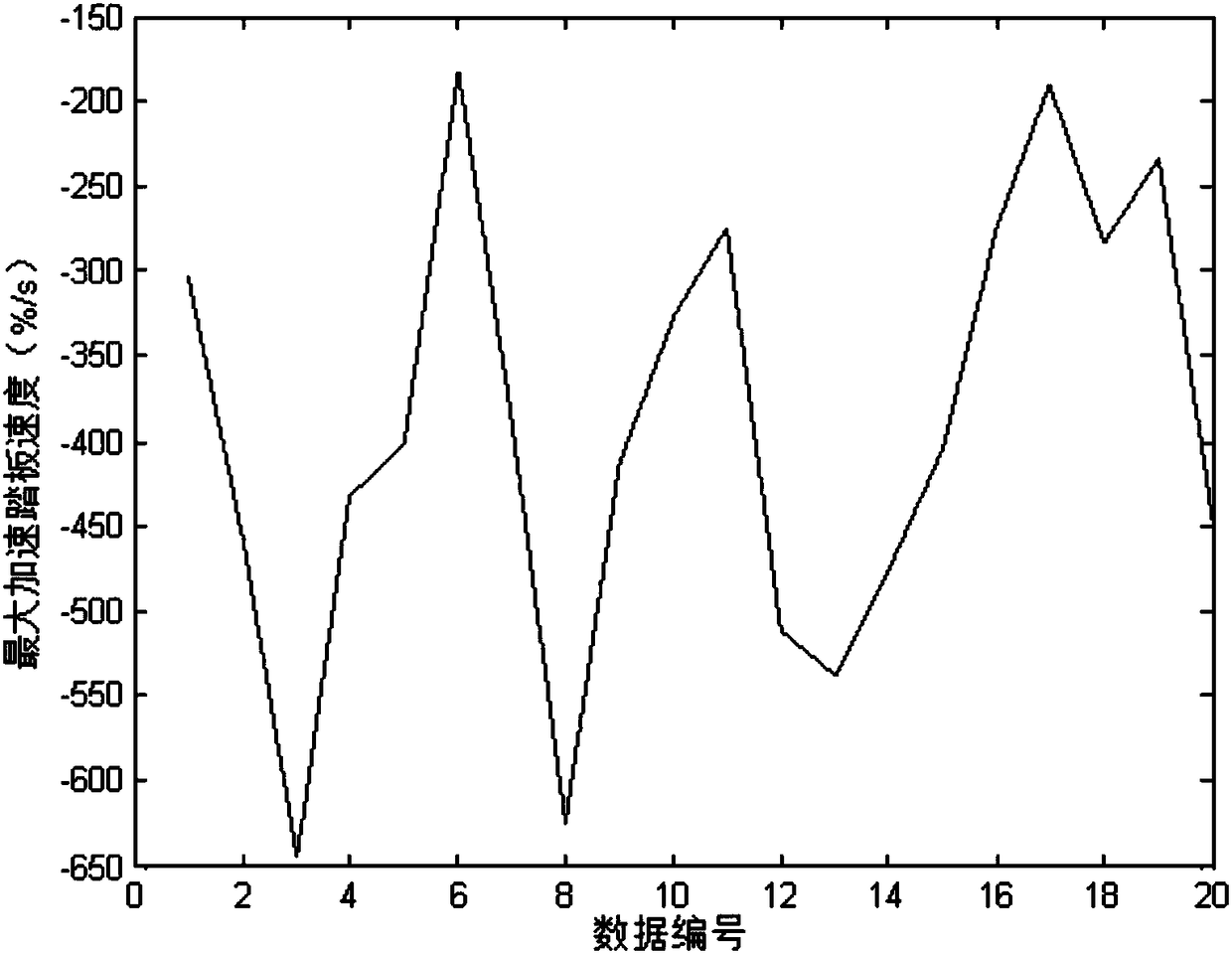 Driver character recognition method