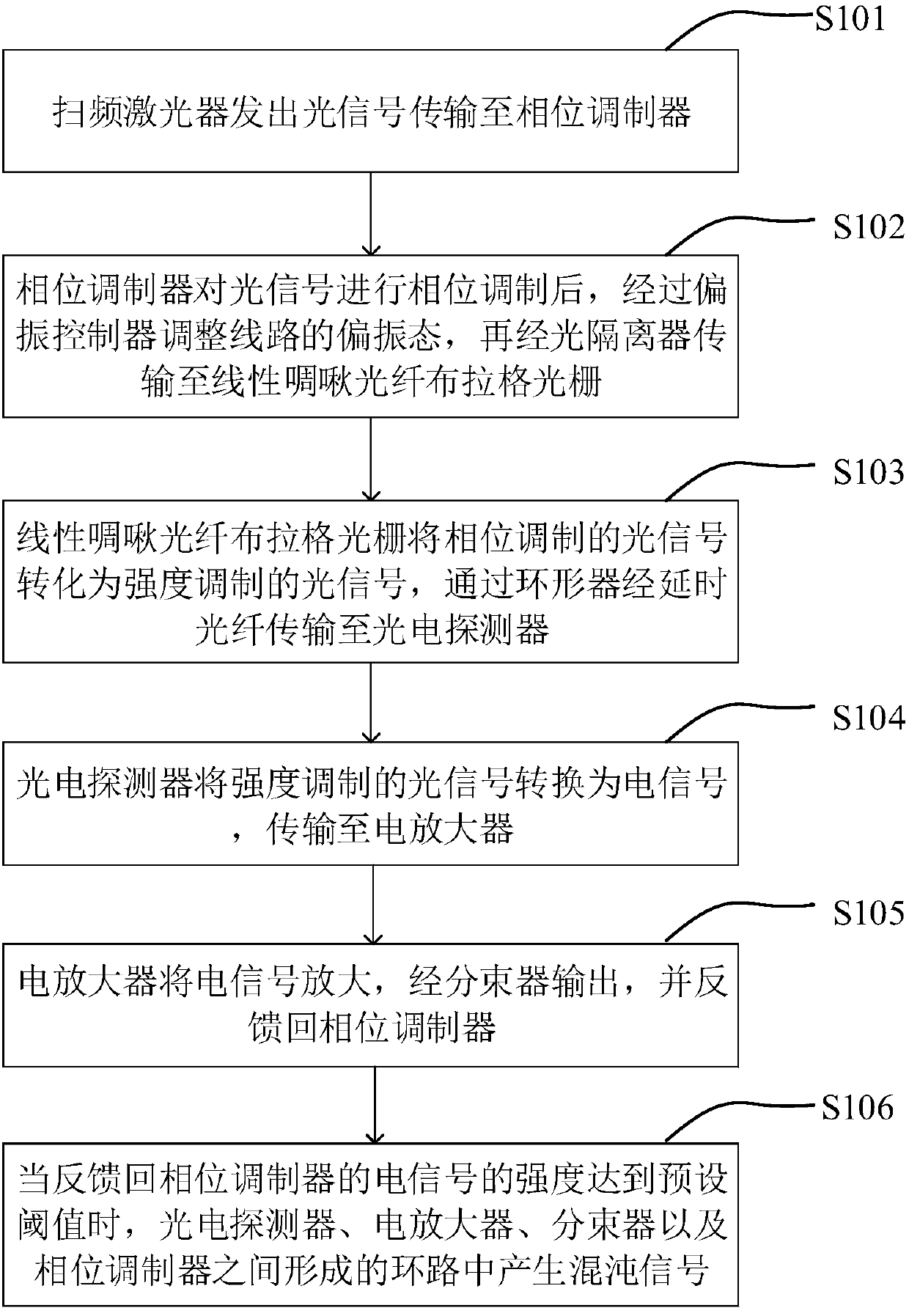 Chaotic photoelectric oscillator and chaotic signal generation method thereof