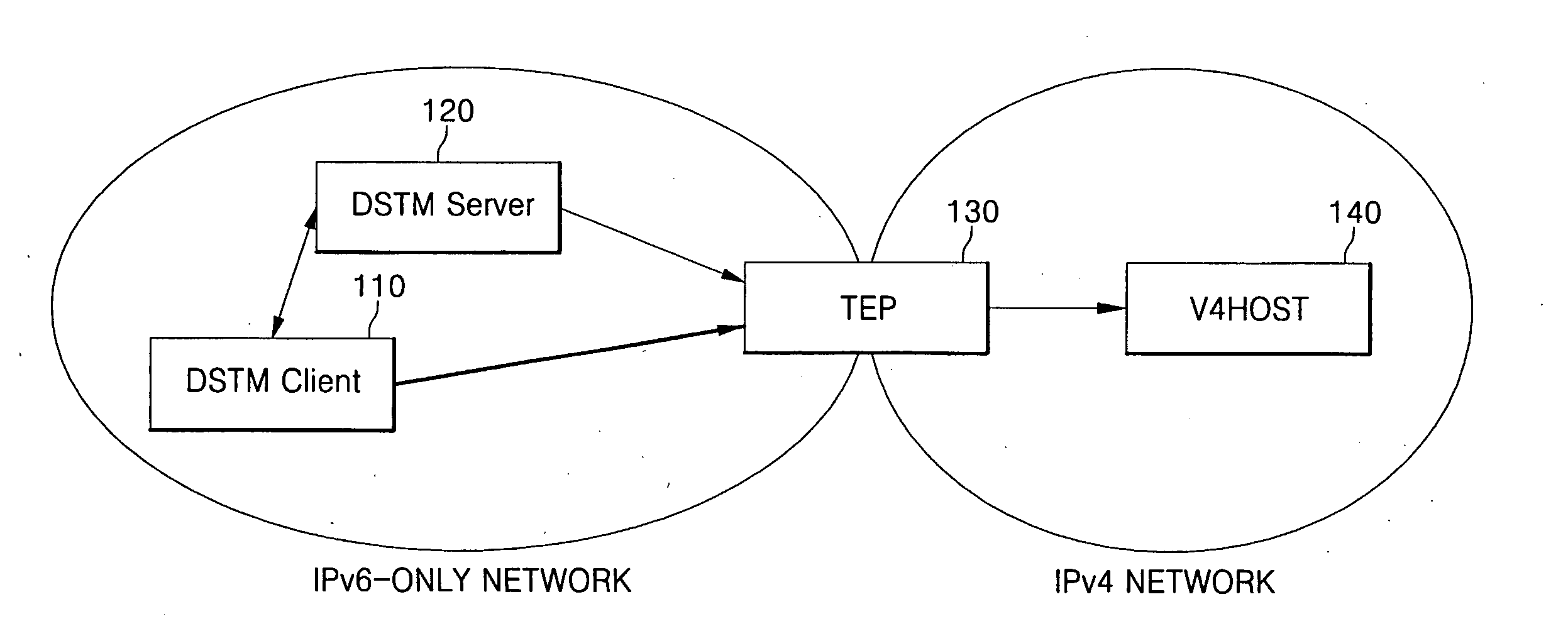 IPv4-IPv6 transition system and method using dual stack transition mechanism(DTSM)