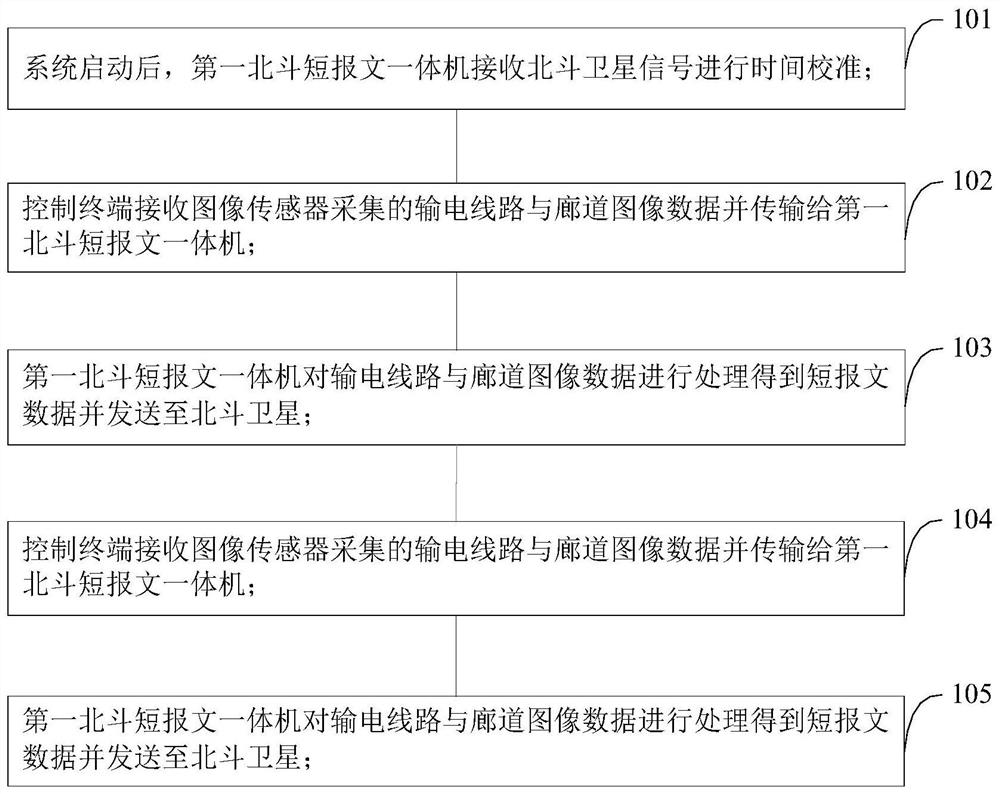 Power transmission line image data acquisition system and method based on Beidou short message