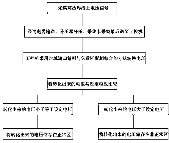 Overvoltage on-line monitoring device and method