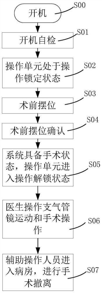 Electronic equipment, surgical robot system and control method thereof