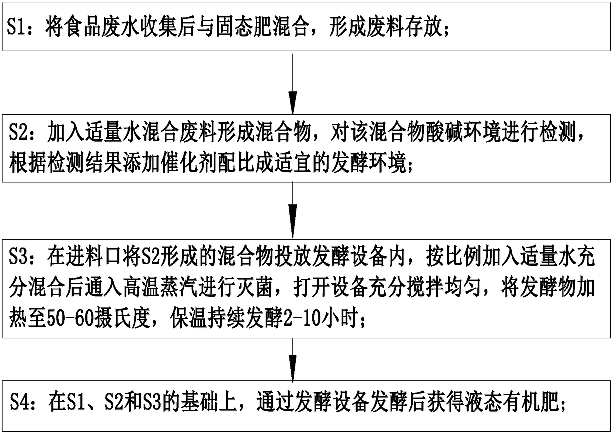 Process for producing liquid organic fertilizer