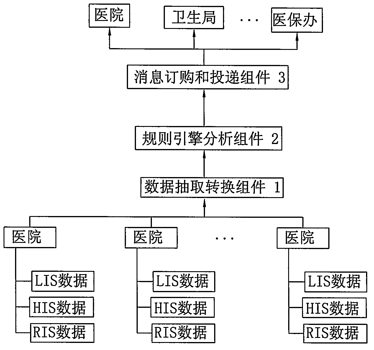 Middleware applied to medical behavior supervisory platform