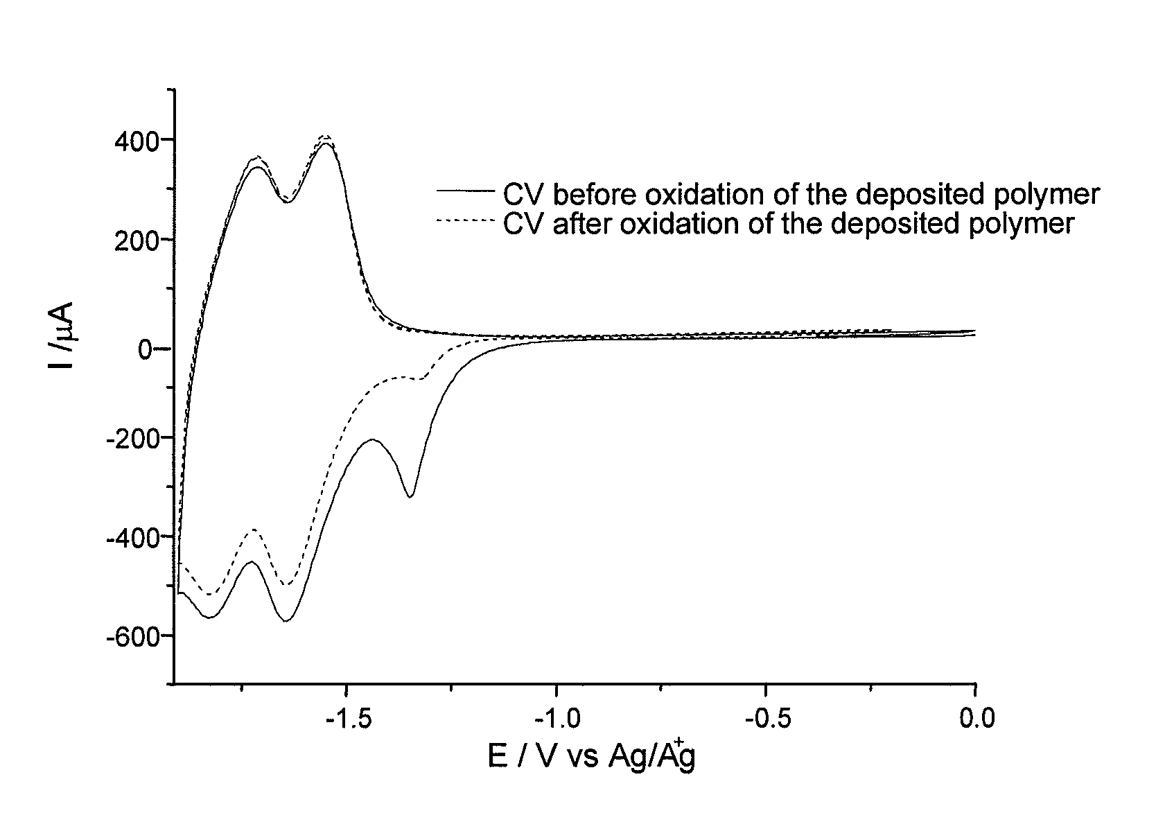 Polymerizable diazonium salts, process for the preparation thereof and uses thereof