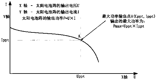 Tracking control method of peak power output point of solar cell array