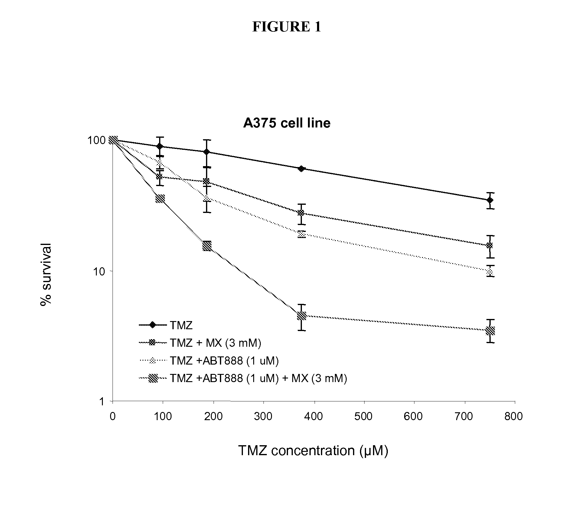 Potentiation of Anti-cancer activity through combination therapy with ber pathway inhibitors