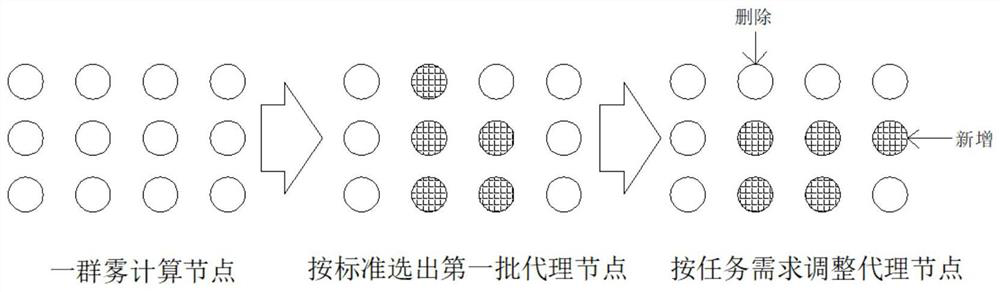 A method of selecting agent nodes to manage fog computing network based on slime mold algorithm