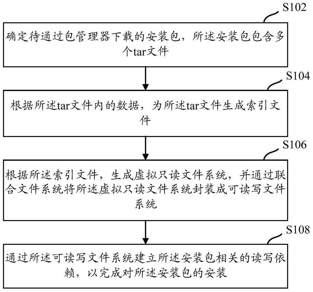 Decompression-free installation package installation method, device and equipment