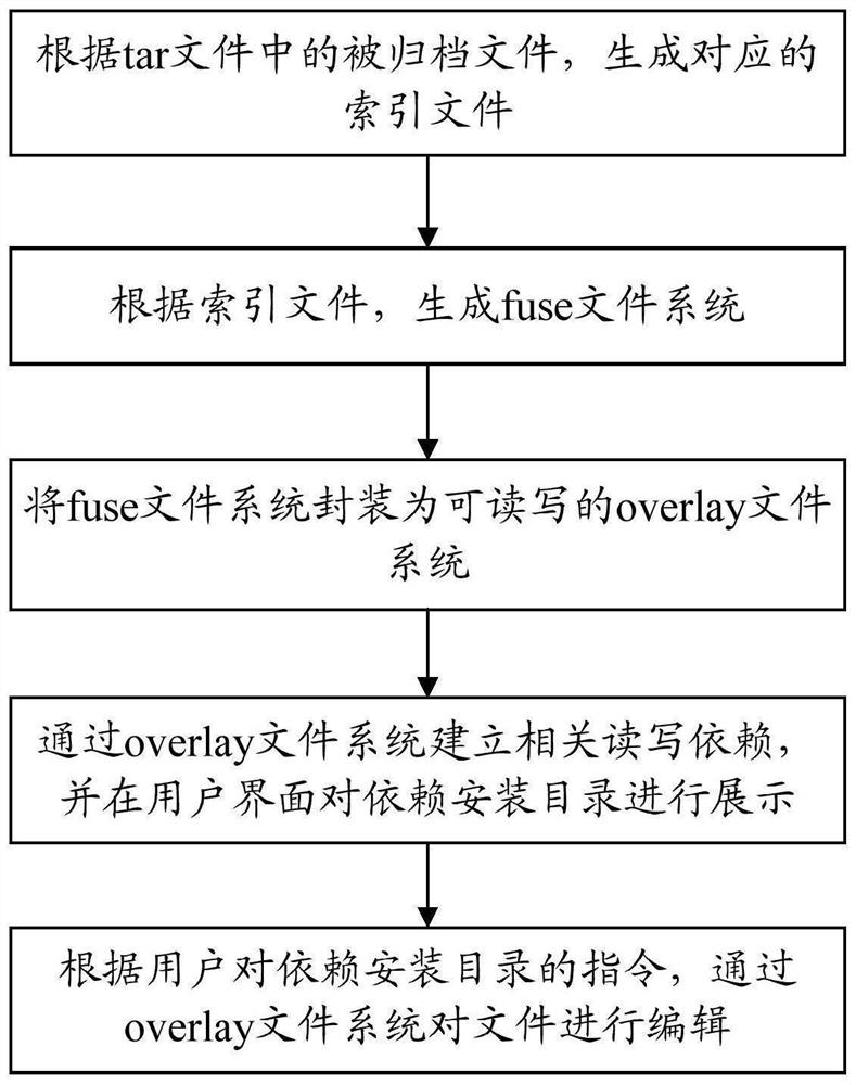 Decompression-free installation package installation method, device and equipment