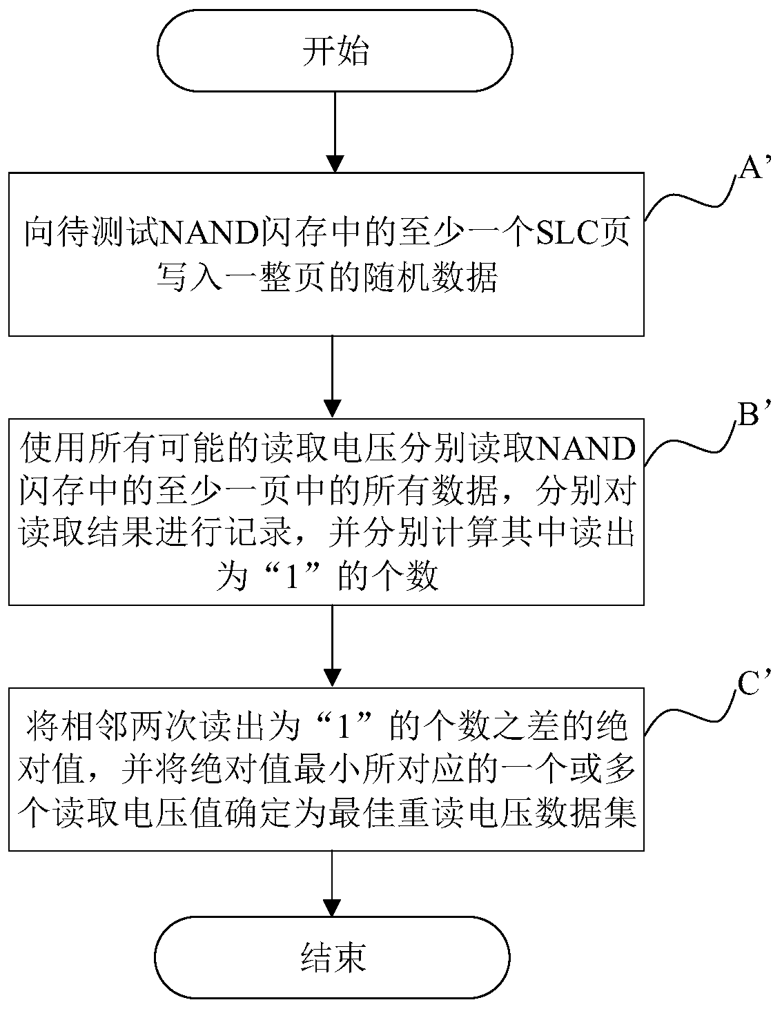 Method for quickly searching optimal reread voltage of NAND flash memory