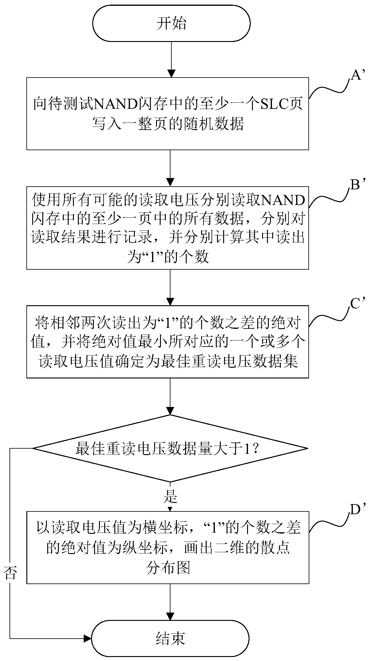 Method for quickly searching optimal reread voltage of NAND flash memory