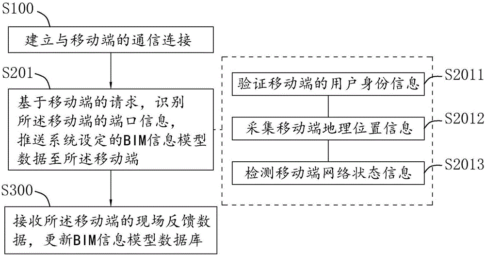 Construction site data pushing method based on BIM model, construction site data management method based on BIM model and construction site data management system based on BIM model