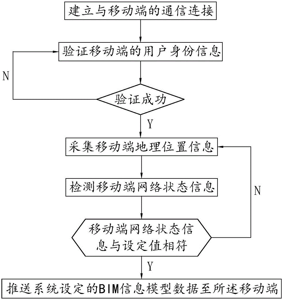 Construction site data pushing method based on BIM model, construction site data management method based on BIM model and construction site data management system based on BIM model