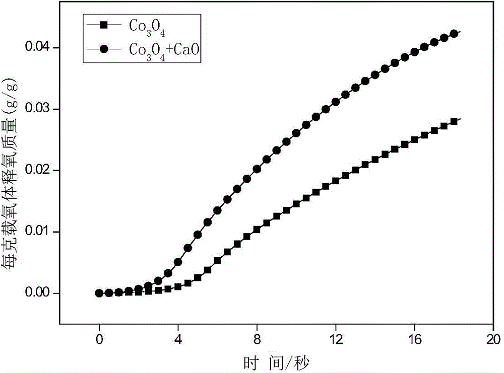 Calcium-containing cobalt-based composite oxygen carrier and preparation method therefor