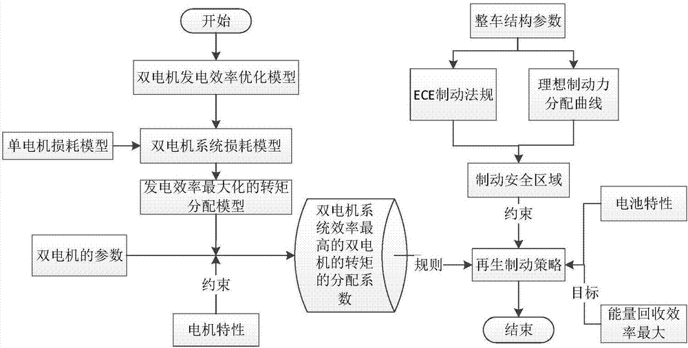 Generation method and device of regenerative braking strategy