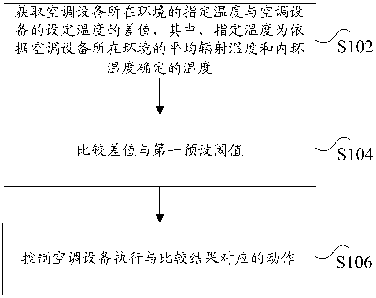 Control method and control device for air conditioning equipment