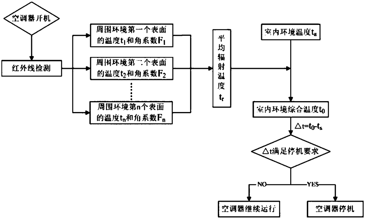 Control method and control device for air conditioning equipment