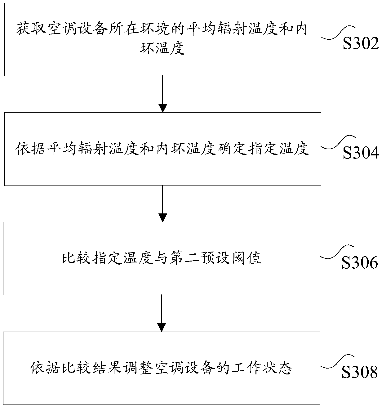 Control method and control device for air conditioning equipment