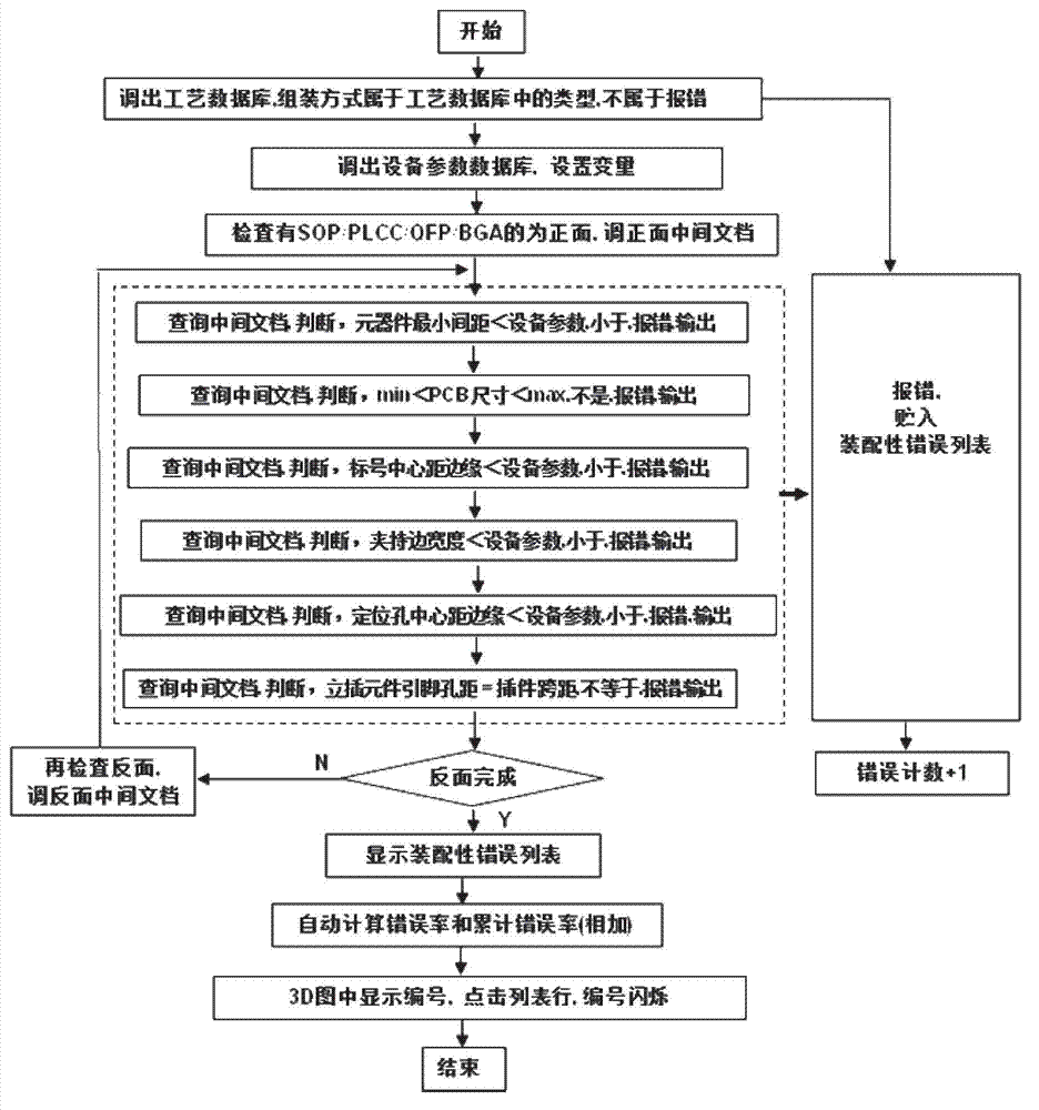 Visualization detection method of electronic product electronic design automation (EAD) design manufacturability